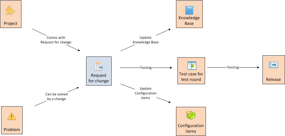 Change management process provides control over change of configuration items.